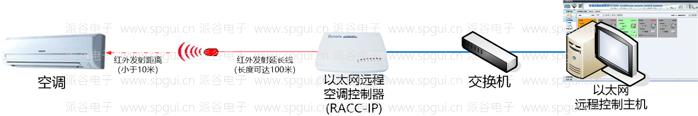 以太網(wǎng)遠程空調(diào)控制器（RACC-IP）