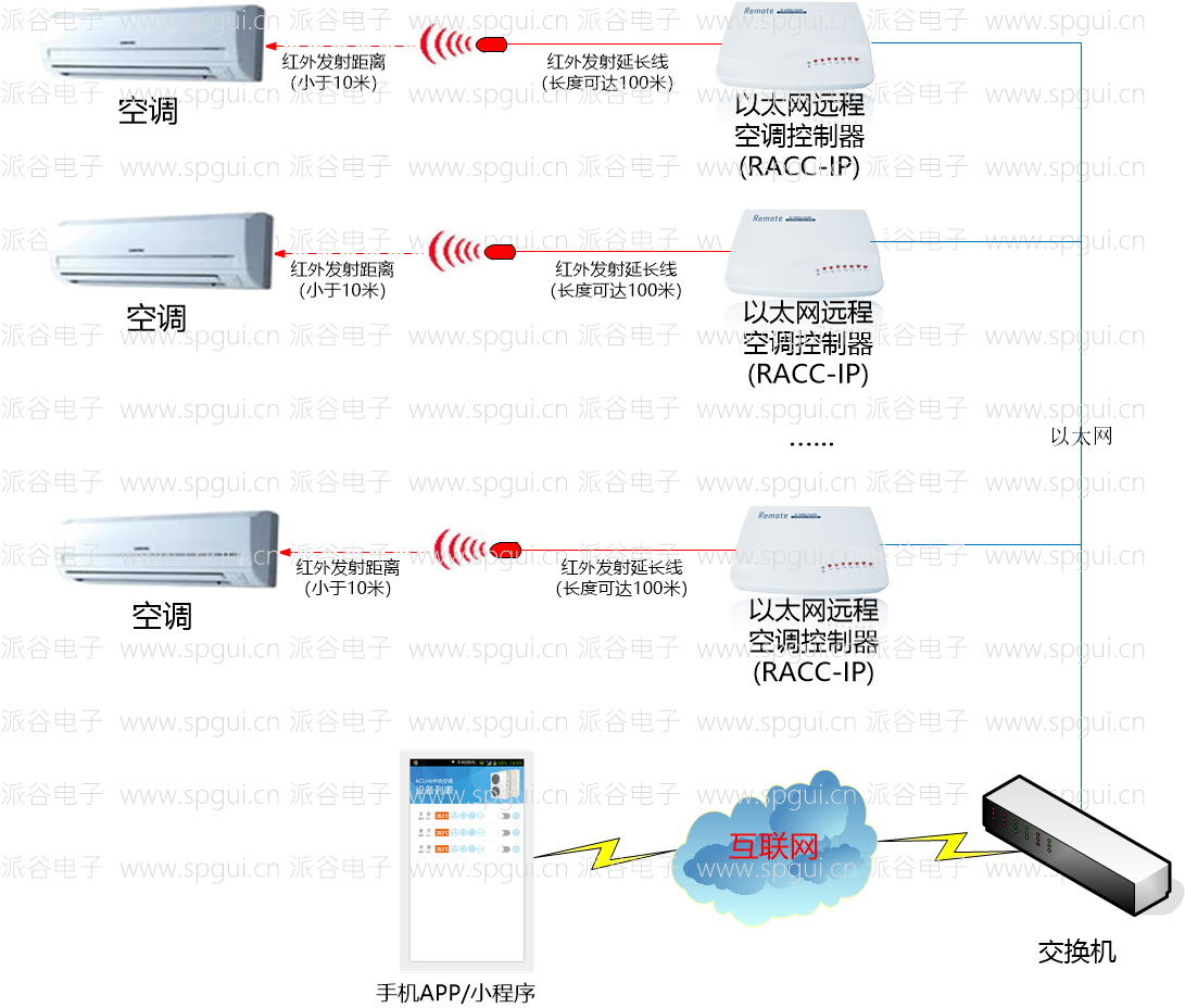 以太網(wǎng)遠程空調(diào)控制器（RACC-IP）