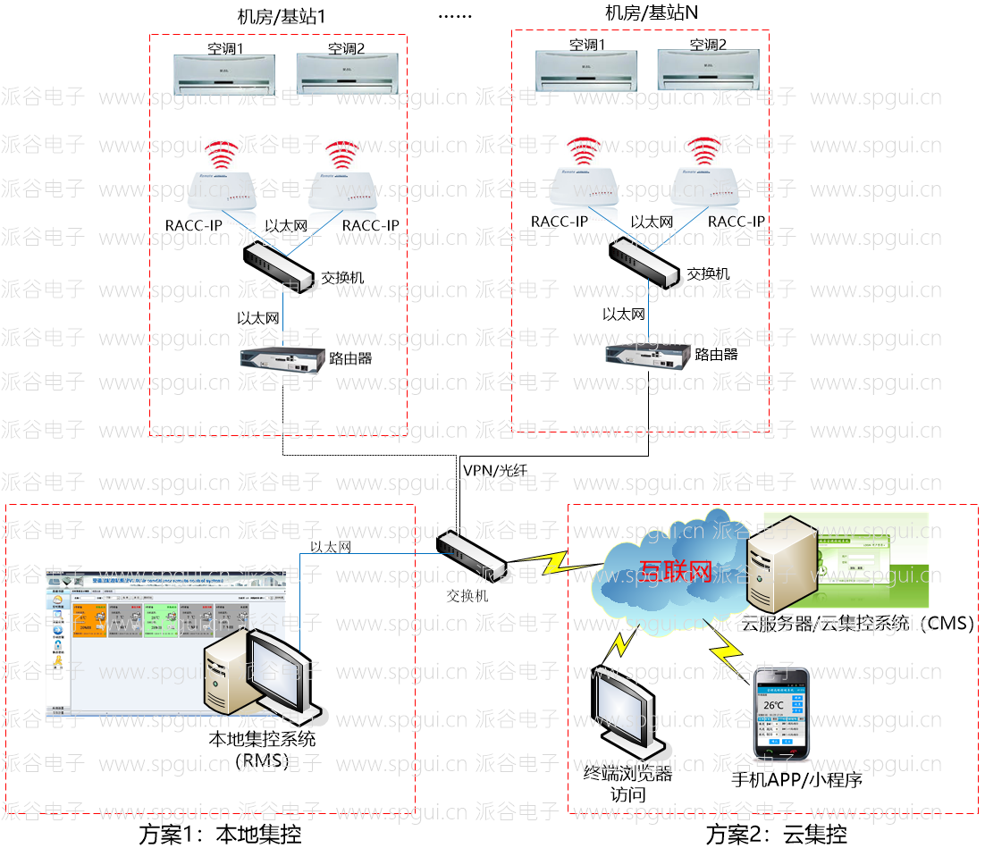 以太網(wǎng)遠程空調(diào)控制器（RACC-IP）