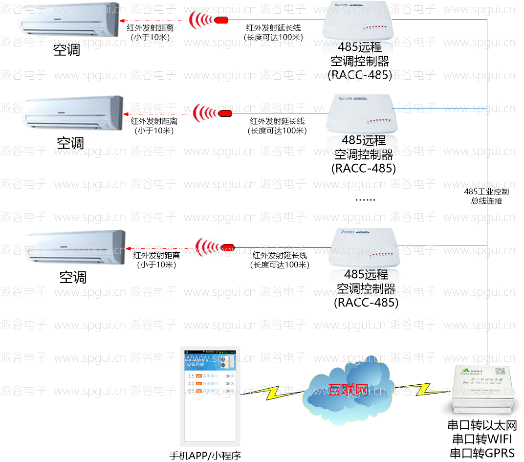 RS485遠程空調(diào)控制器(RACC-485)