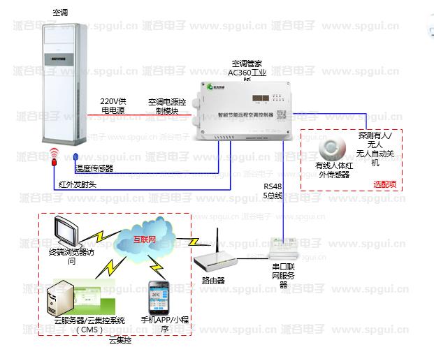 智能節(jié)能遠(yuǎn)程空調(diào)控制器（AC360-220v）