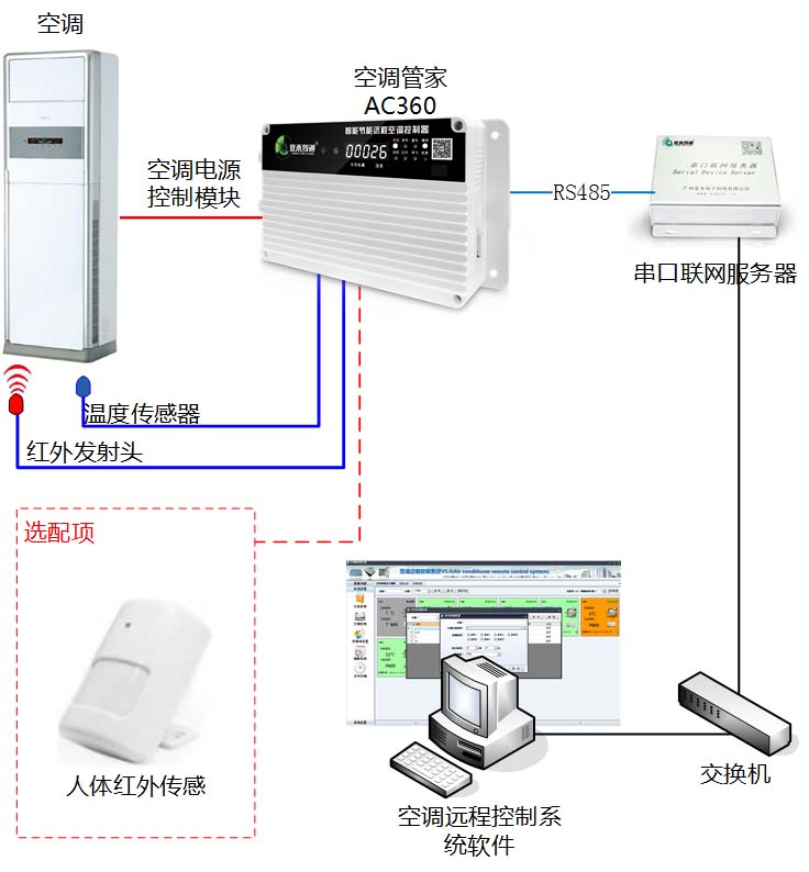 智能節(jié)能遠(yuǎn)程空調(diào)控制器（AC360NEW）