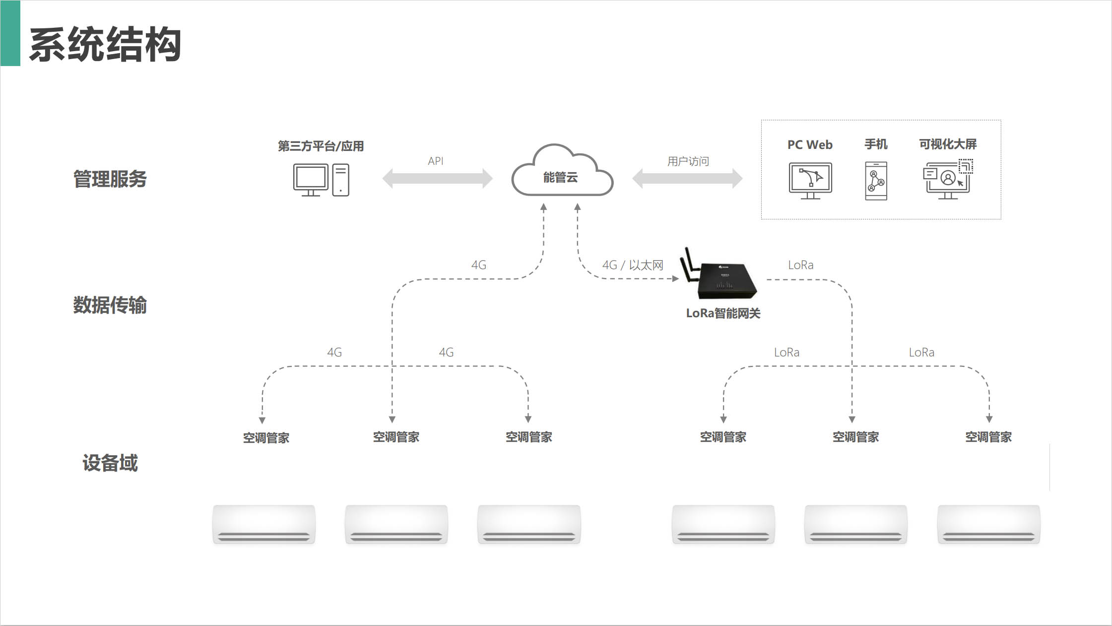 空調(diào)控制器-分體空調(diào)節(jié)能控制器
