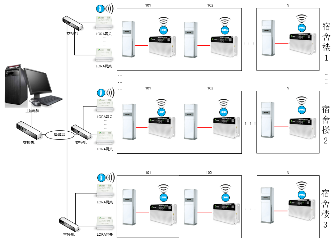 RS485 與 LORA 通訊在空調(diào)遠程控制中有何區(qū)別？